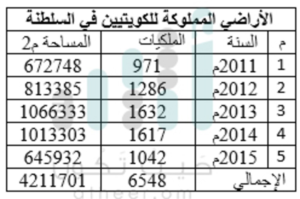 العلاقات الطيبة بين السلطنة والكويت أثمرت نموا تجاريا واسعا.. تعرّف عليه بالأرقام