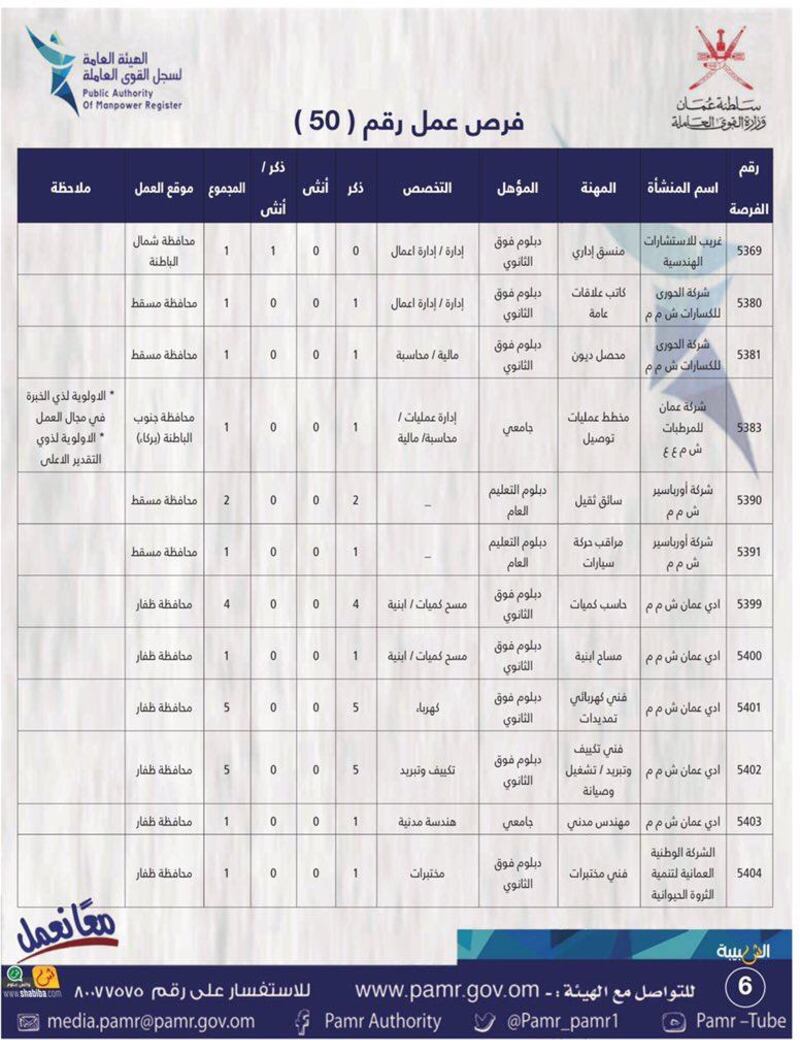 الإعلان عن 134 فرصة عمل في القطاع الخاص