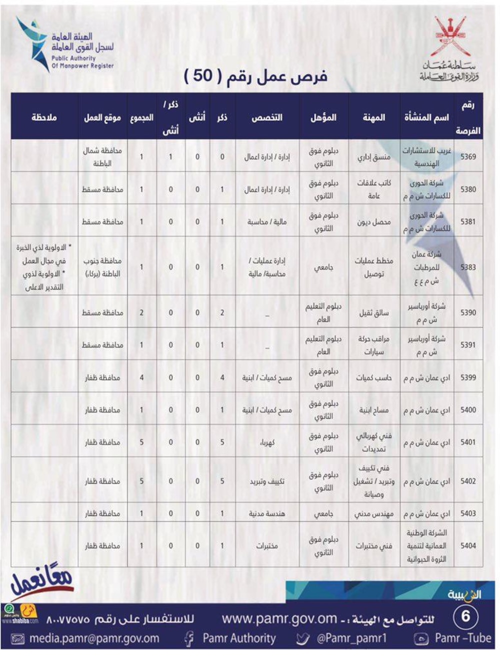 الإعلان عن 134 فرصة عمل في القطاع الخاص