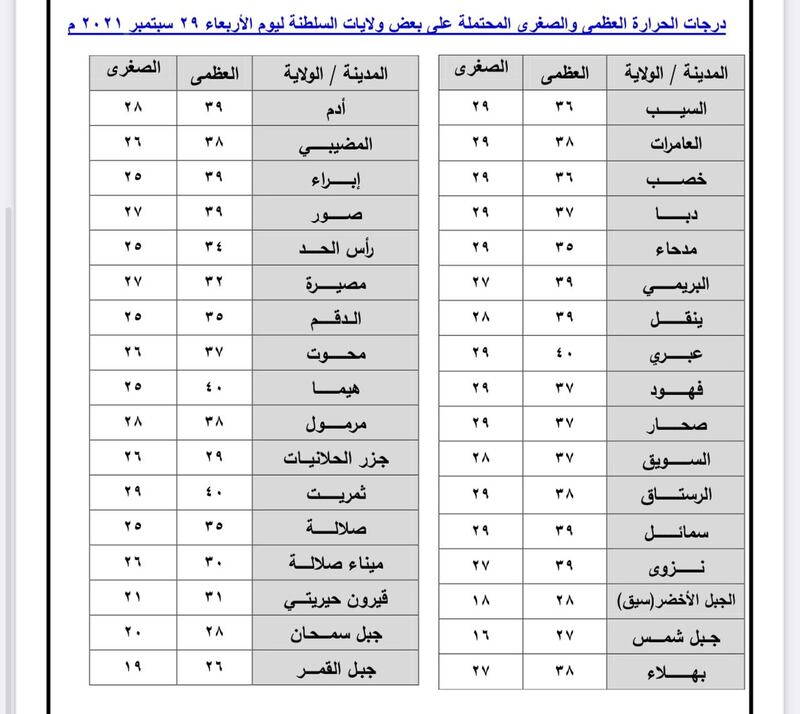 السحب تتدفق والتوقعات تشير إلى أمطار رعدية
