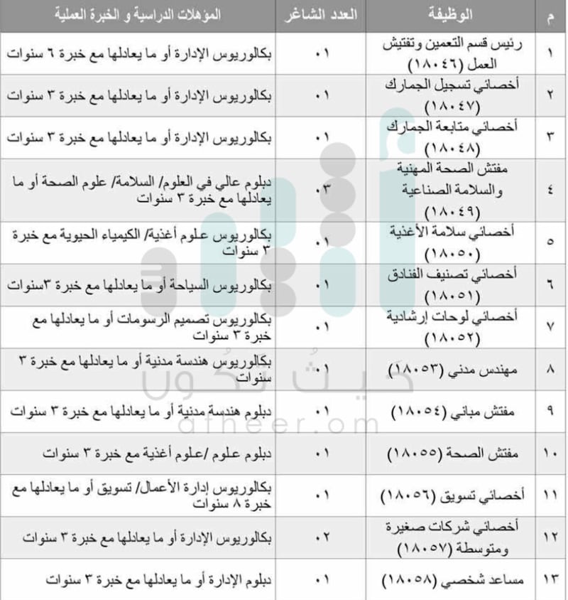 بالجدول: 13 فرصة وظيفية في الدقم