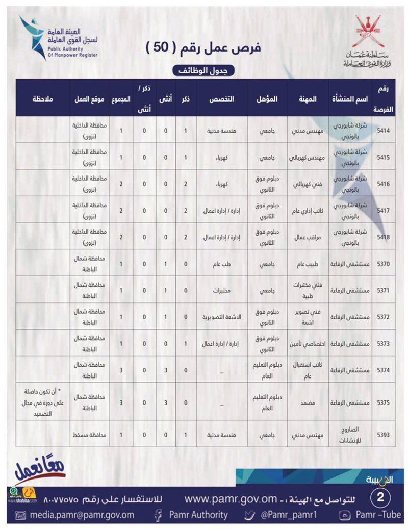 الإعلان عن 134 فرصة عمل في القطاع الخاص