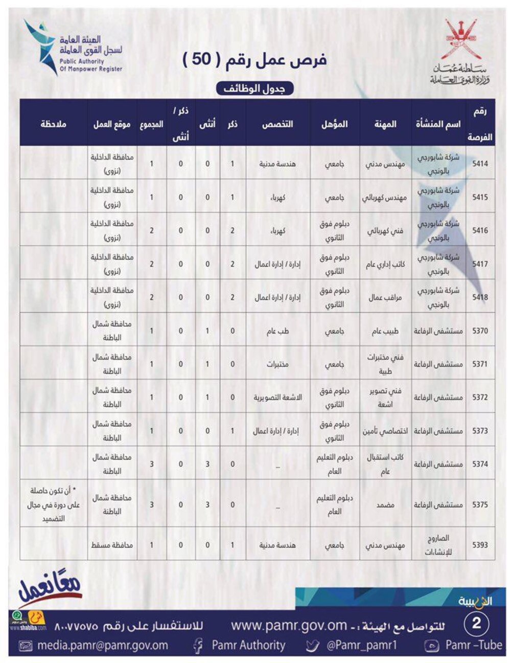 الإعلان عن 134 فرصة عمل في القطاع الخاص