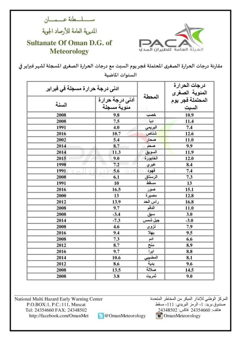 تعرّف على أدنى درجات الحرارة المُحتملة في السلطنة