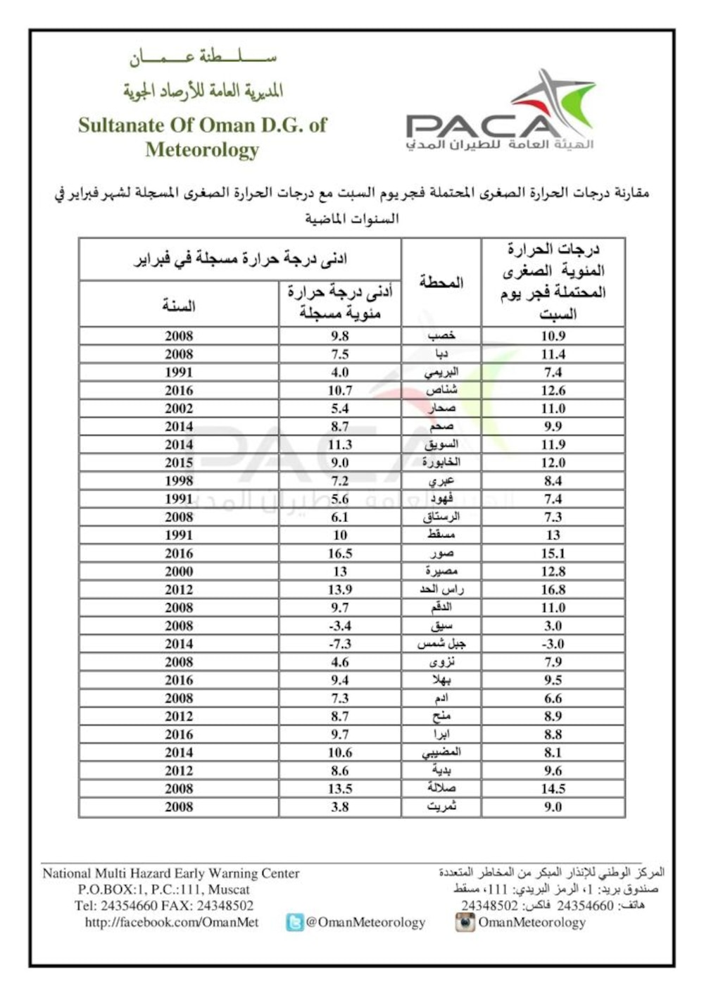 تعرّف على أدنى درجات الحرارة المُحتملة في السلطنة