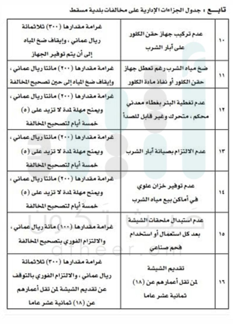 للتكرار 50 ريالا عن كل يوم..بلدية مسقط تحدد جزاءات إدارية على المخالفين