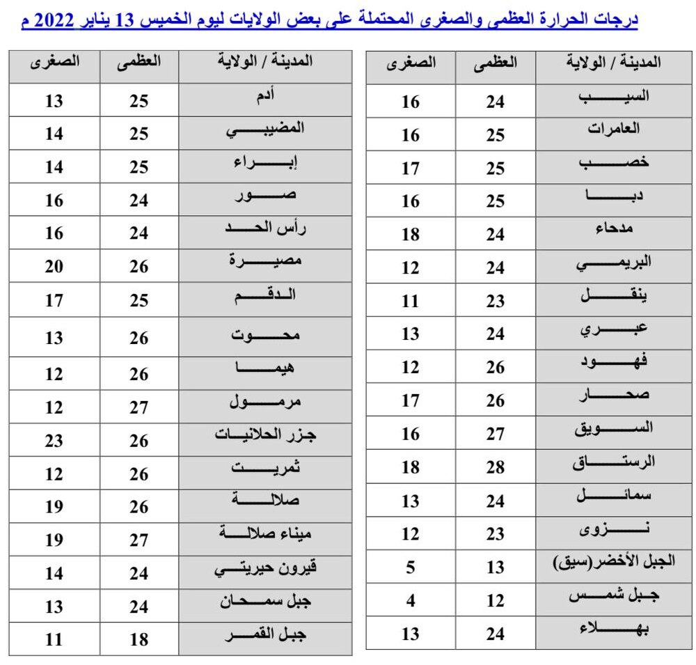 حالة الطقس ليوم الخميس