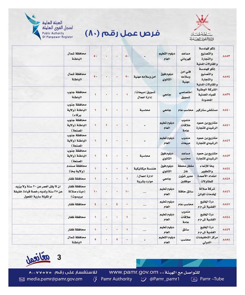 الإعلان عن أكثر من 200 وظيفة في القطاع الخاص وجداول توضحها
