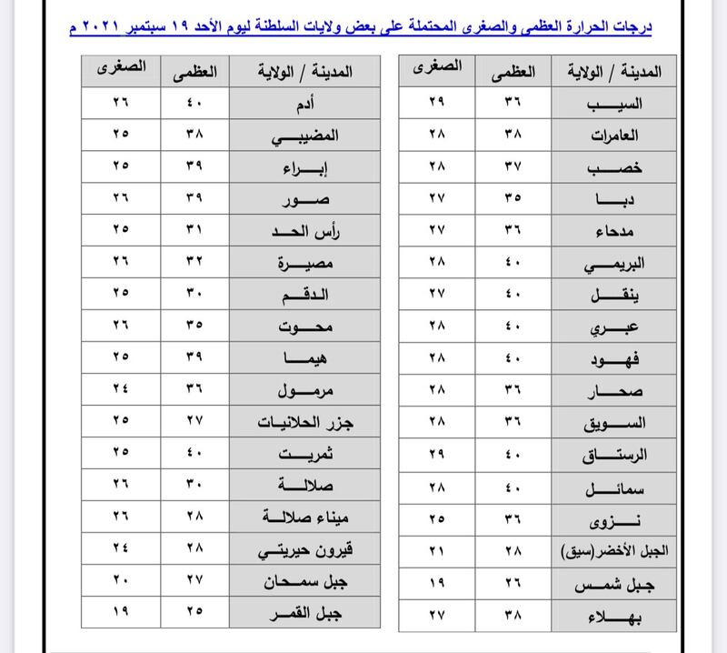 محافظتان على موعد مع الأمطار في بداية الأسبوع