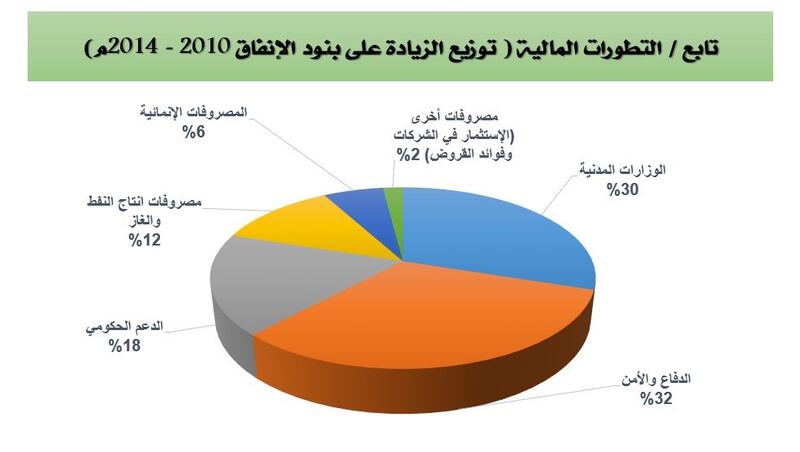 ارتفعت أكثر من 100%: مسؤول في المالية يوضح أسباب ارتفاع كلفة الرواتب