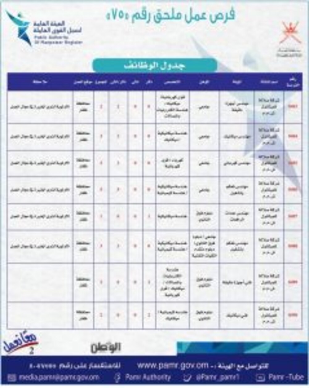 في إعلان جديد: 382 وظيفة في القطاع الخاص