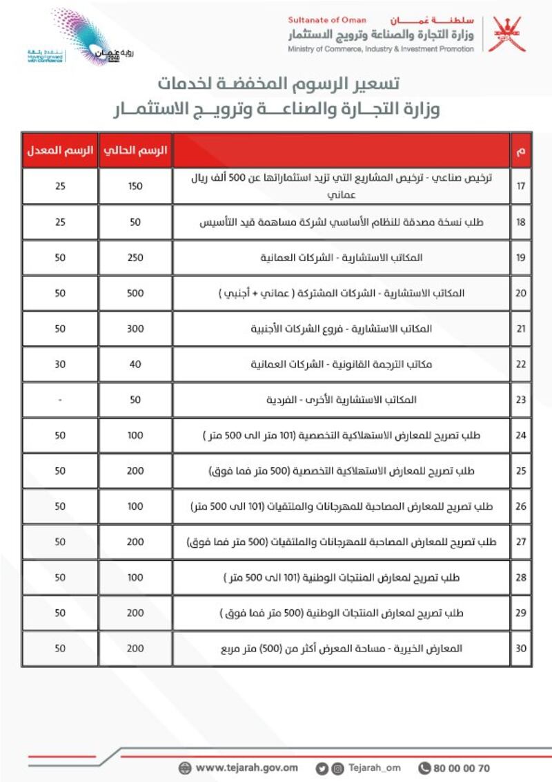 التجارة تعلن عن تخفيض تسعيرة 30 من خدماتها