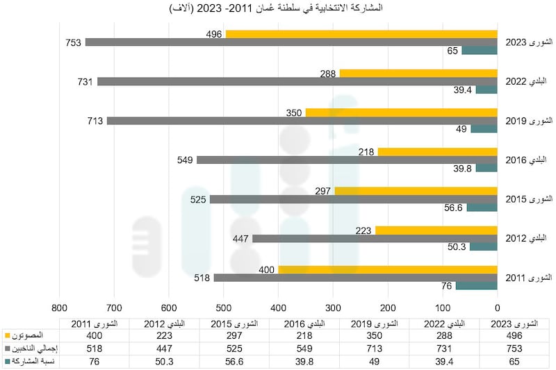 بالأرقام: مقارنة بين عدد الناخبين اليوم والانتخابات السابقة