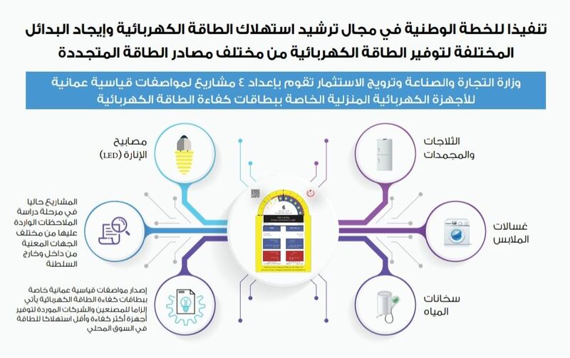 العمل على إلزام المصنعين والشركات بتوفير أجهزة منزلية أقل استهلاكًا للكهرباء