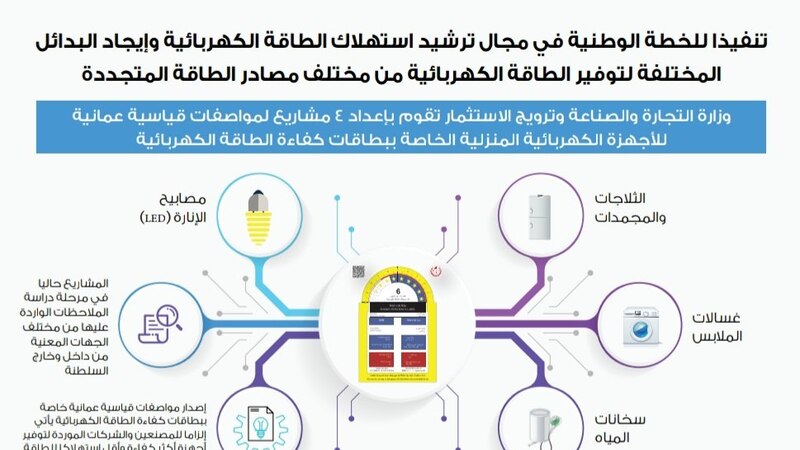 العمل على إلزام المصنعين والشركات بتوفير أجهزة منزلية أقل استهلاكًا للكهرباء