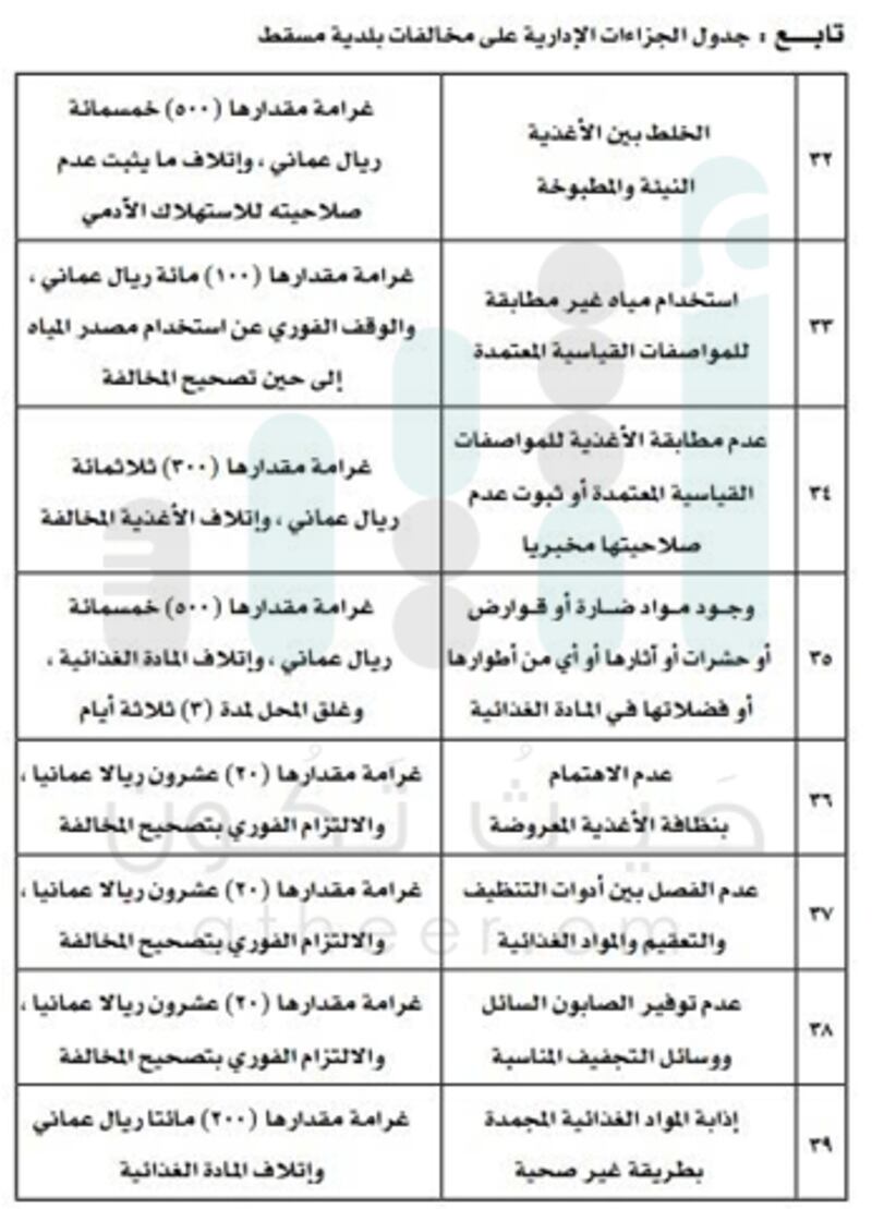 للتكرار 50 ريالا عن كل يوم..بلدية مسقط تحدد جزاءات إدارية على المخالفين