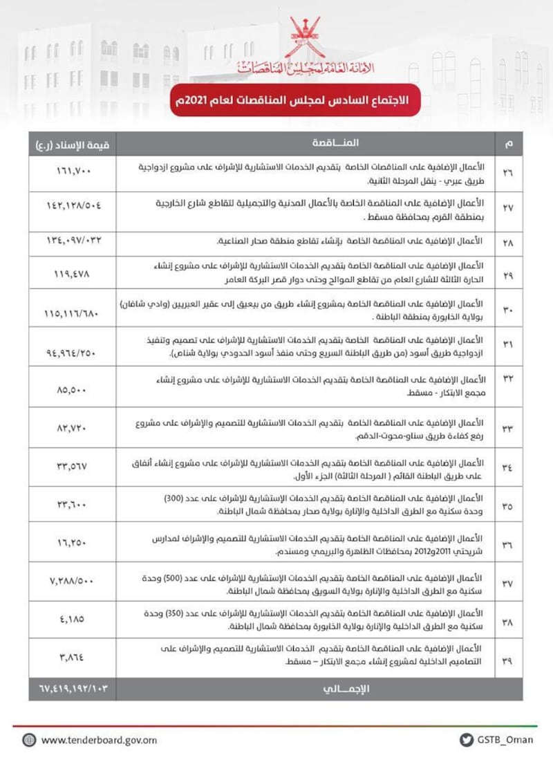 مناقصات بأكثر من 67 مليون ريال