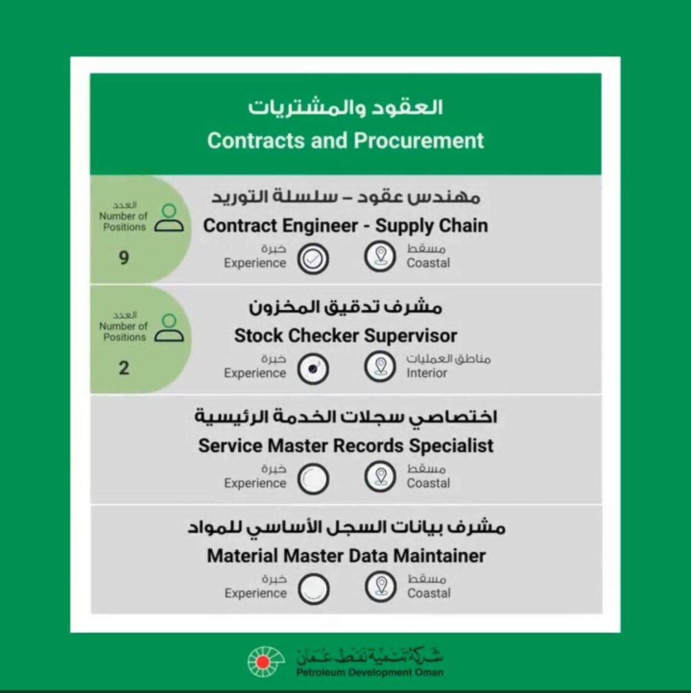 الإعلان عن فرص عمل جديدة للعمانيين