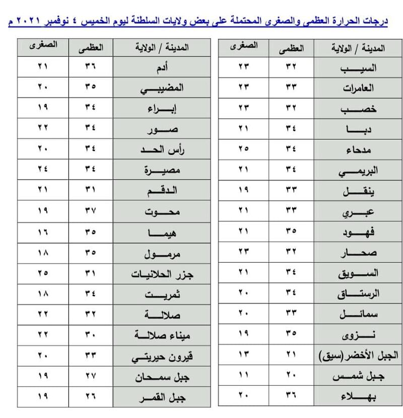 توقعات الطقس لليوم الخميس