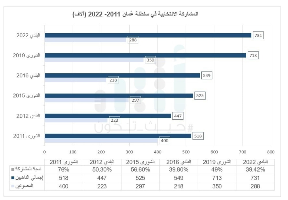 بالأرقام: مقارنة بين عدد الناخبين اليوم والانتخابات السابقة