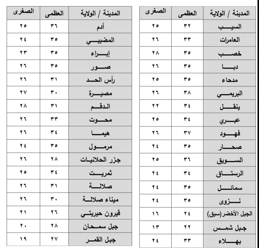انخفاض ملحوظ في درجات الحرارة والأمطار متوقعة اليوم