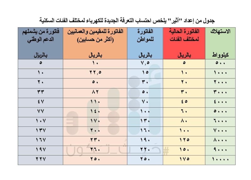 بالجدول: تعرّف على احتساب الكهرباء بعد التعرفة الجديدة