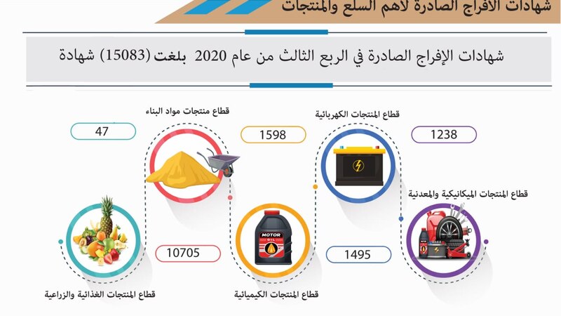 أكثر من 15 ألف “شهادة إفراج” في التجارة