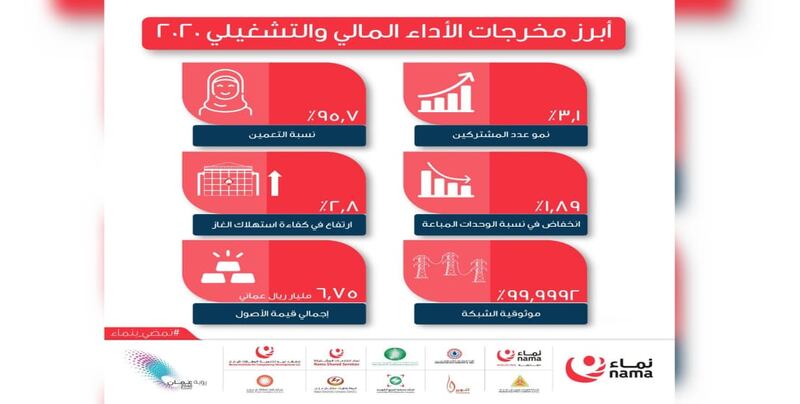 إيرادات “نماء” تتخطى مليار ريال