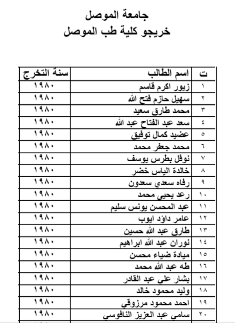 كشف خريجي كلية الطب بجامعة الموصل وقد حصل الدكتور محمد جعفر على الترتيب السادس من بين 179 طالبًا