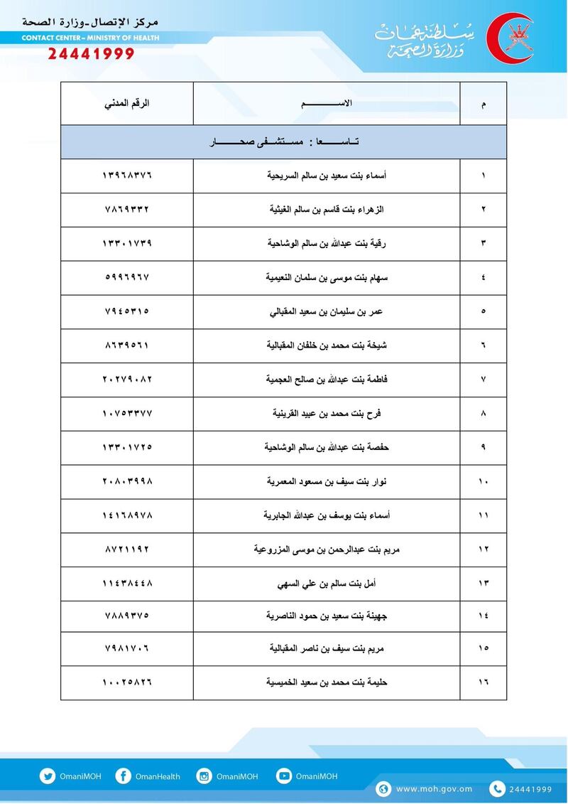 بالأسماء: الصحة تحل مواطنين بدلًا من وافدين الأسبوع المقبل
