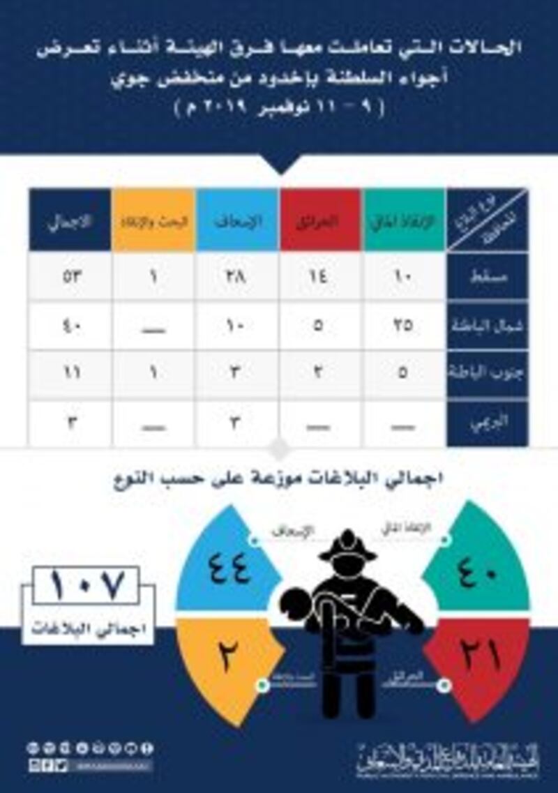 في المنخفض الأخير: إنقاذ 52 شخصًا من الأودية