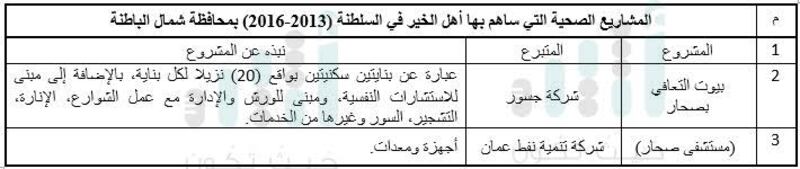 عُمان الخير: رجال أعمال ومؤسسات يتبرعون بـ 15 مشروعا صحيا.. تعرّف عليها