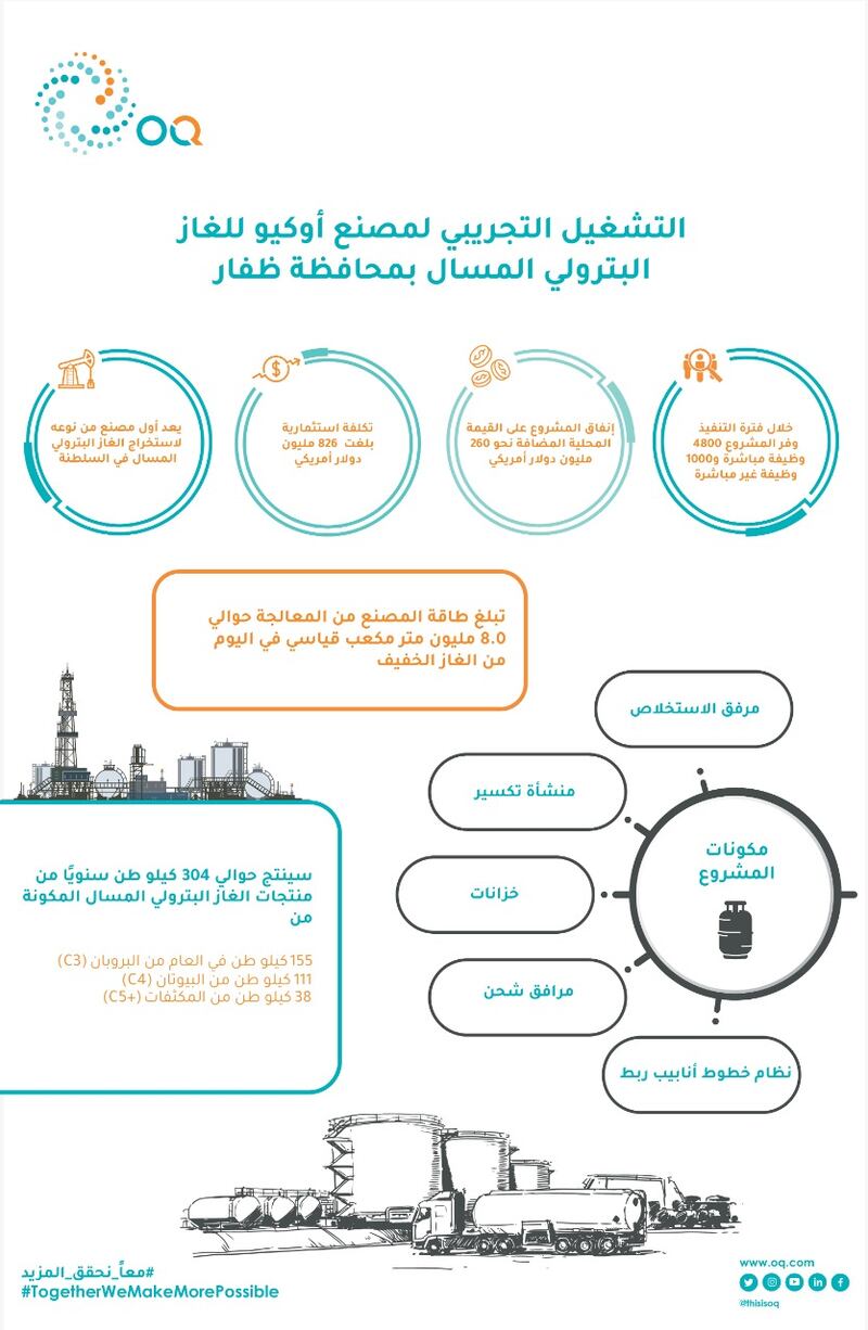 تكلفته تعدت 800 مليون دولار: بدء التشغيل التجريبي لمصنع “أوكيو” في ظفار
