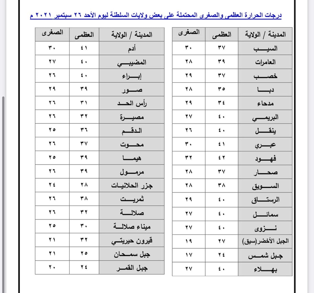 أسبوع جديد؛ فماذا تقول توقعات الطقس في بدايته؟
