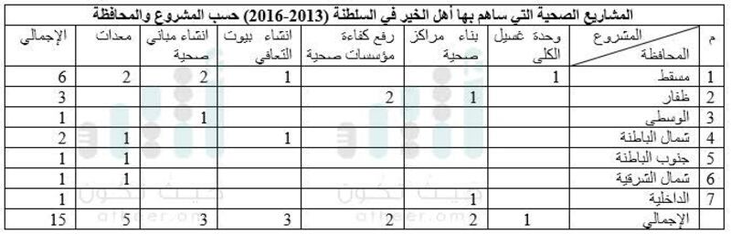 عُمان الخير: رجال أعمال ومؤسسات يتبرعون بـ 15 مشروعا صحيا.. تعرّف عليها