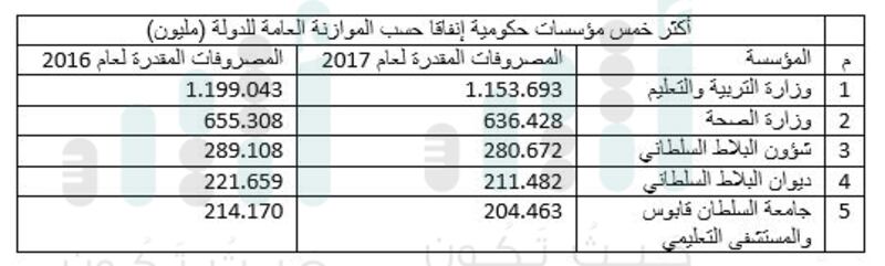 خمس جهات حكومية هي الأكثر إنفاقا في موازنة 2017م.. فما هي؟