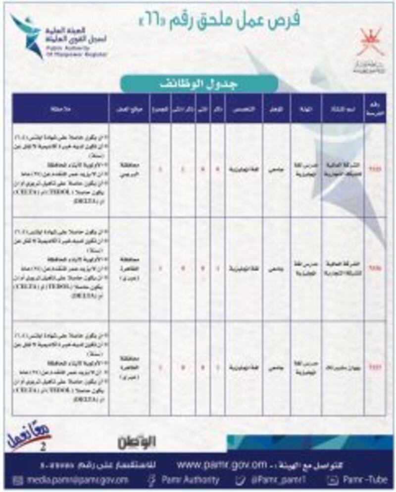 بالجداول: 399 فرصة عمل في ملحق جديد