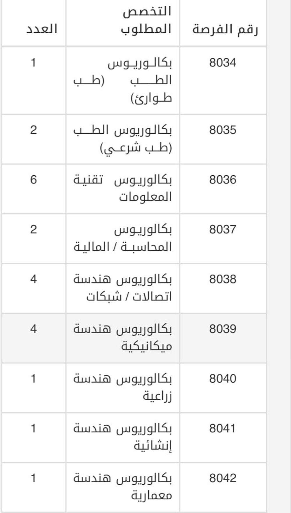 الشرطة تعلن عن مجموعة وظائف