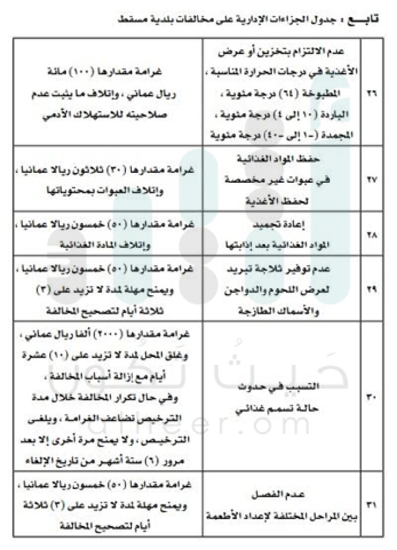للتكرار 50 ريالا عن كل يوم..بلدية مسقط تحدد جزاءات إدارية على المخالفين