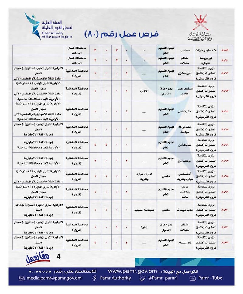الإعلان عن أكثر من 200 وظيفة في القطاع الخاص وجداول توضحها