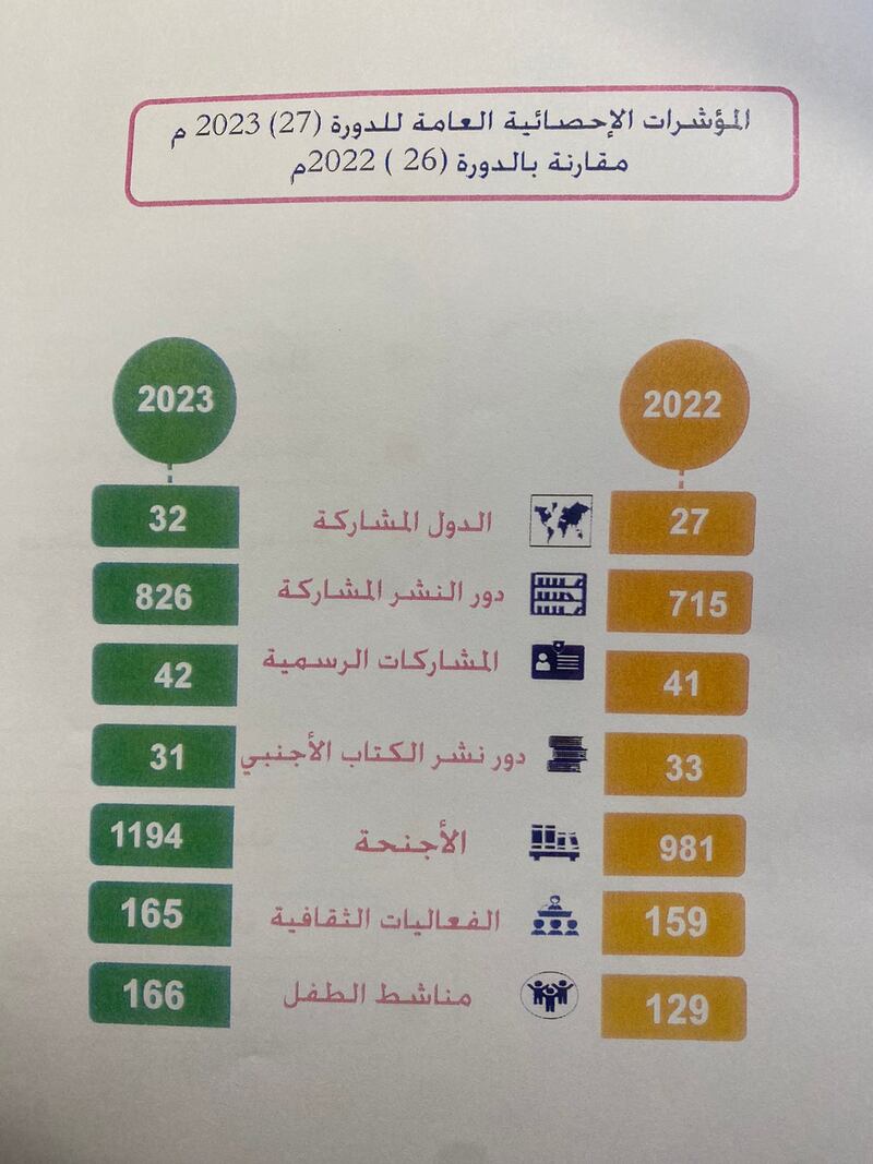 هل أنت مستعد لخوض رحلة معرفية: أرقام معرض مسقط للكتاب وخدماته الجديدة تحمّسك لذلك