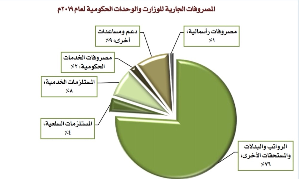 بالأرقام: وزارة المالية تنشر بيانًا تفصيليًا