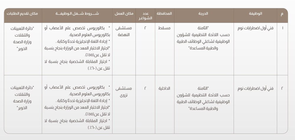 بنظام الإحلال: الصحة تعلن عن فرص وظيفية