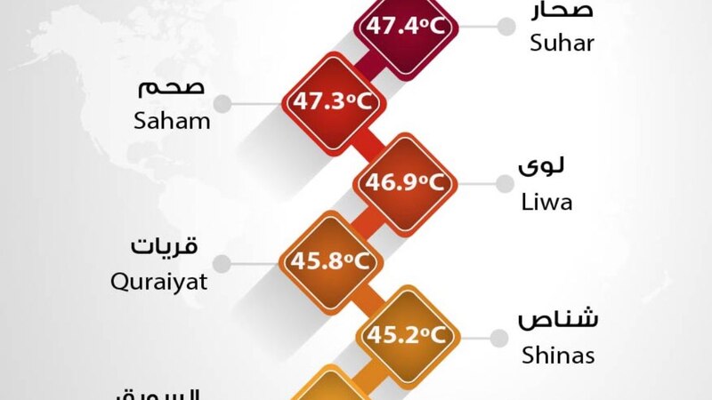 باحث فلكي يوضح حول الارتفاع المفاجئ في درجات الحرارة