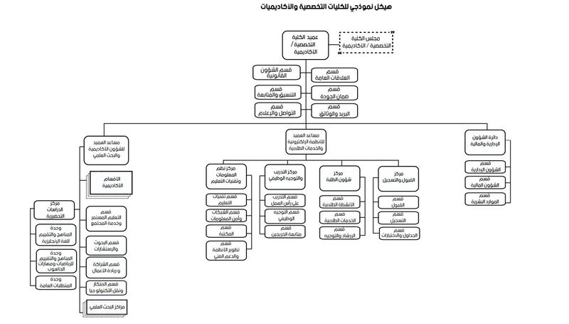 إقرار هيكل تنظيمي لجامعة التقنية والعلوم التطبيقية، تعرف عليه بالصور