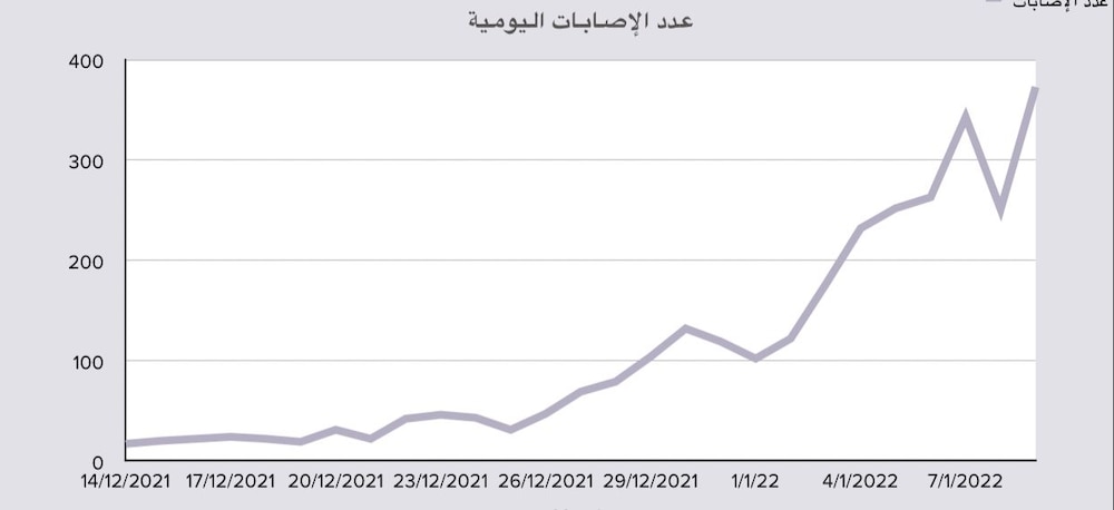 بالأرقام: منحنى إصابات كورونا يتصاعد