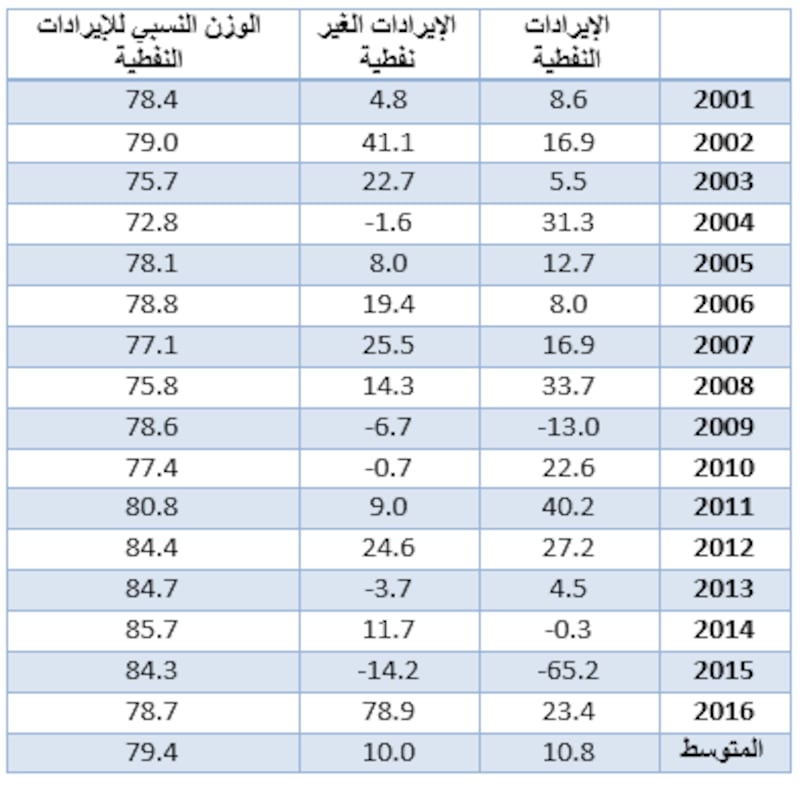 د.سعيد الصقري يكتب: الثابت والمتغير في المالية العامة