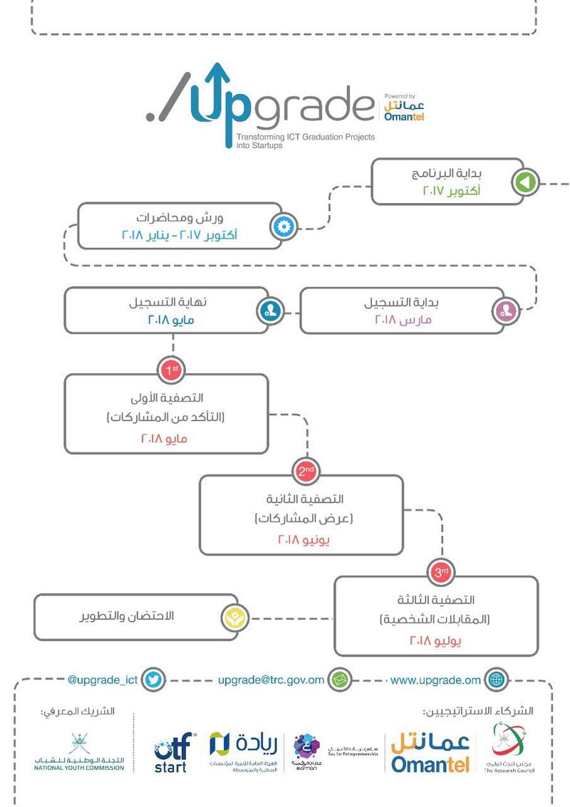 إطلاق النسخة الثانية من Upgrade وهذا هو جديدها