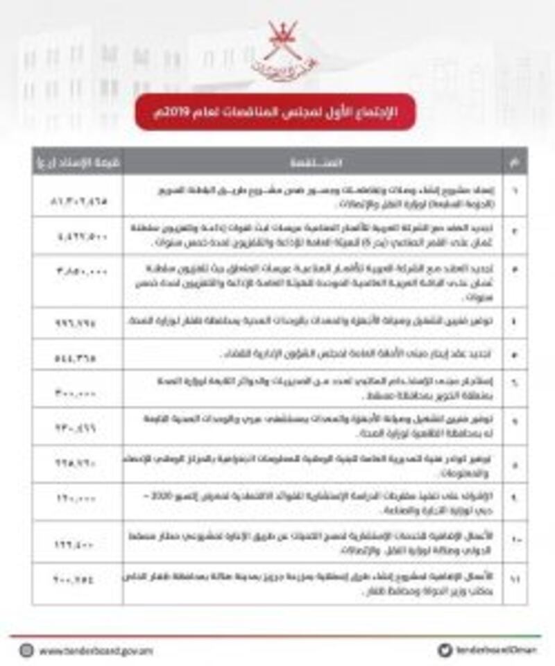 إسناد مناقصات بأكثر من 90 مليون ريال