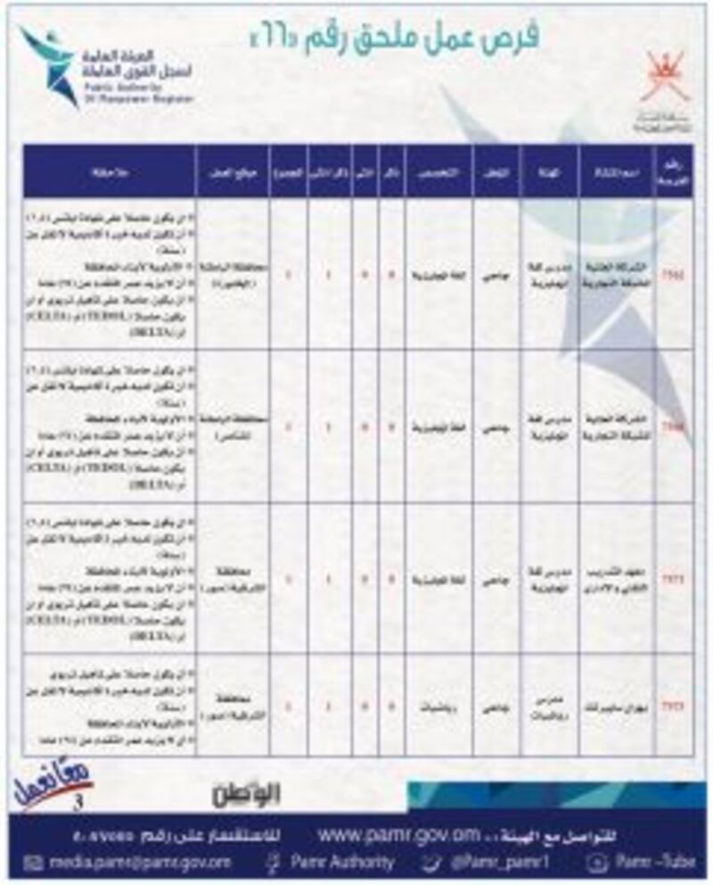بالجداول: 399 فرصة عمل في ملحق جديد